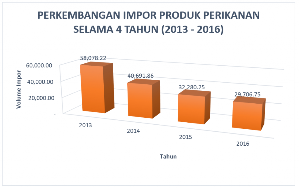 Grafik perkembangan impor produk perikanan