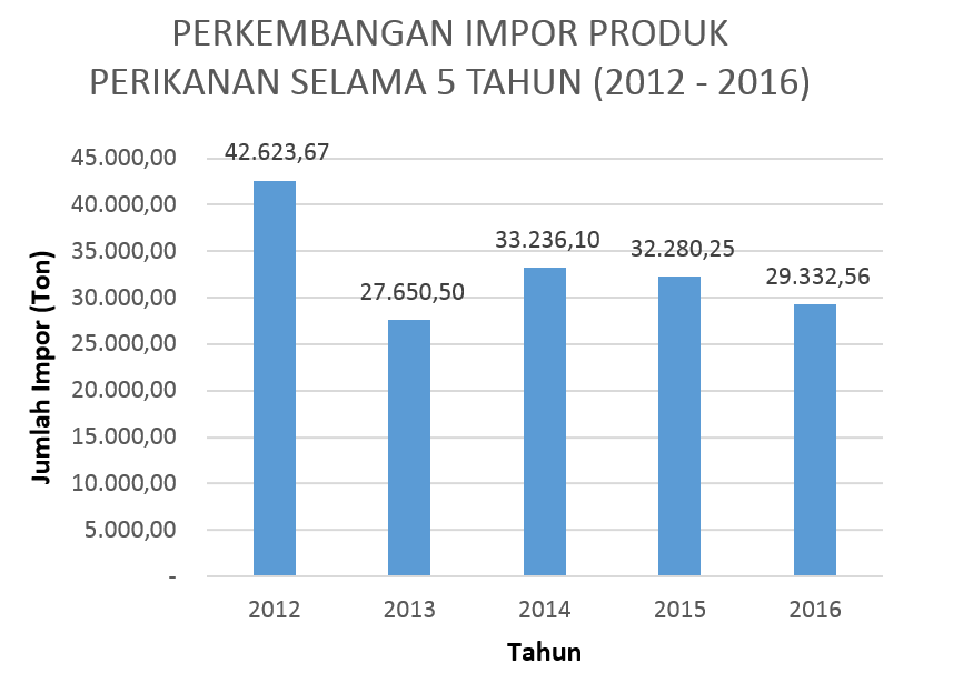 Grafik impor produk perikanan nasional